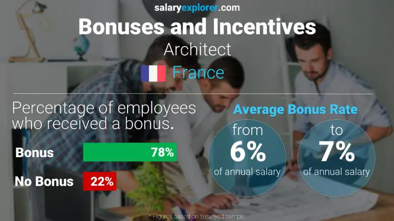 Annual Salary Bonus Rate France Architect