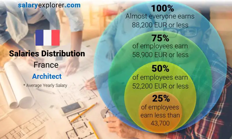 Median and salary distribution France Architect yearly