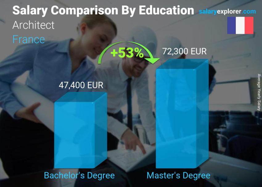 Salary comparison by education level yearly France Architect