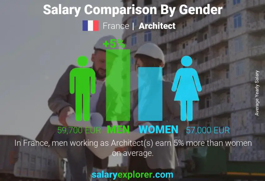 Salary comparison by gender France Architect yearly