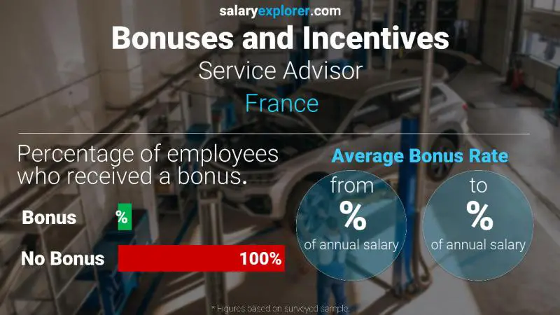 Annual Salary Bonus Rate France Service Advisor
