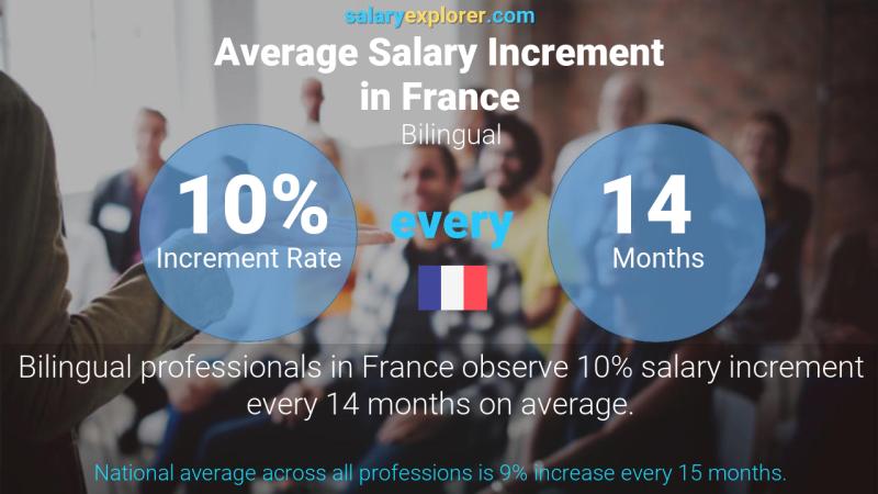 Annual Salary Increment Rate France Bilingual