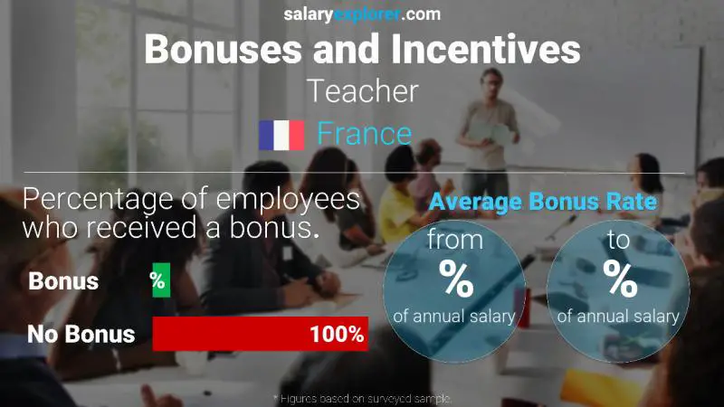 Annual Salary Bonus Rate France Teacher