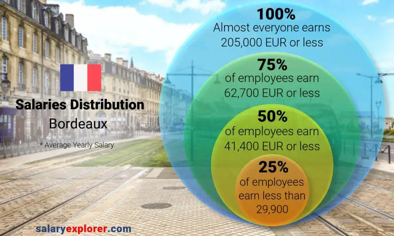 Median and salary distribution Bordeaux yearly