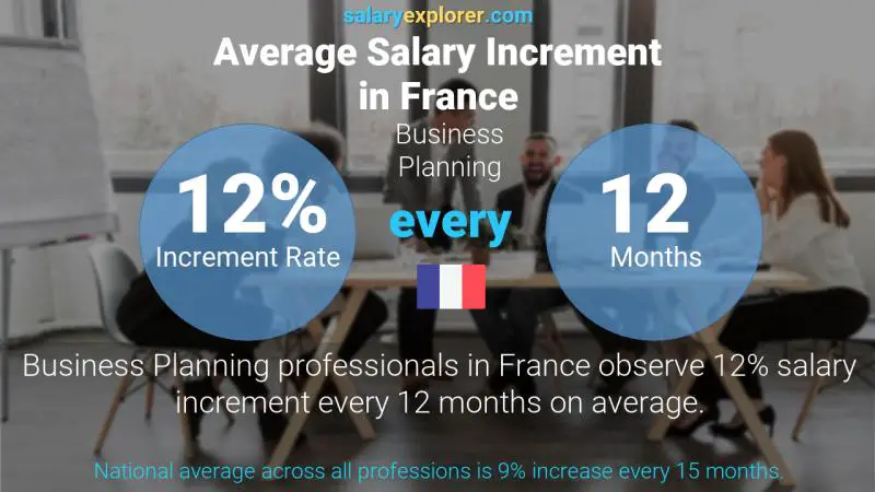 Annual Salary Increment Rate France Business Planning