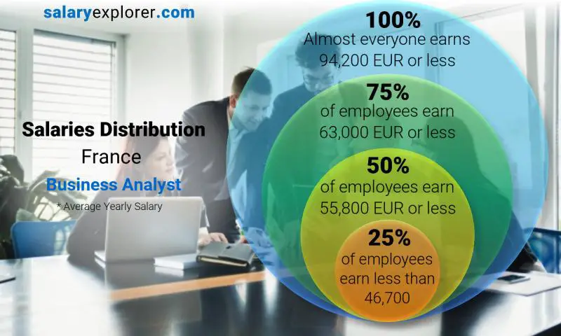 Median and salary distribution France Business Analyst yearly