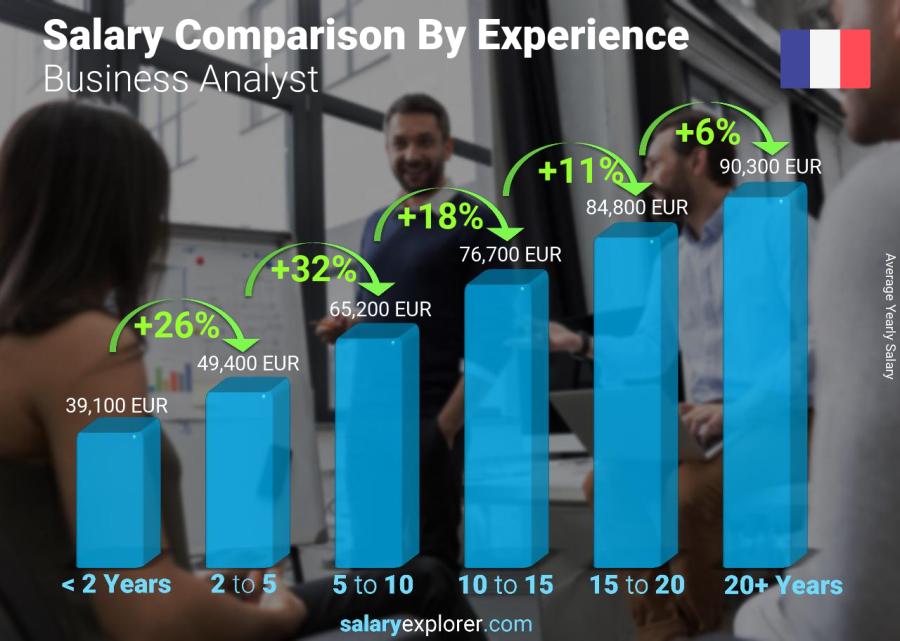 Salary comparison by years of experience yearly France Business Analyst