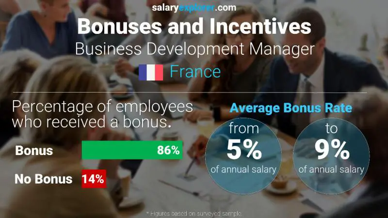 Annual Salary Bonus Rate France Business Development Manager