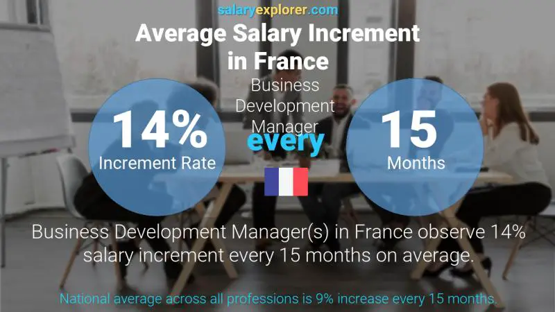 Annual Salary Increment Rate France Business Development Manager