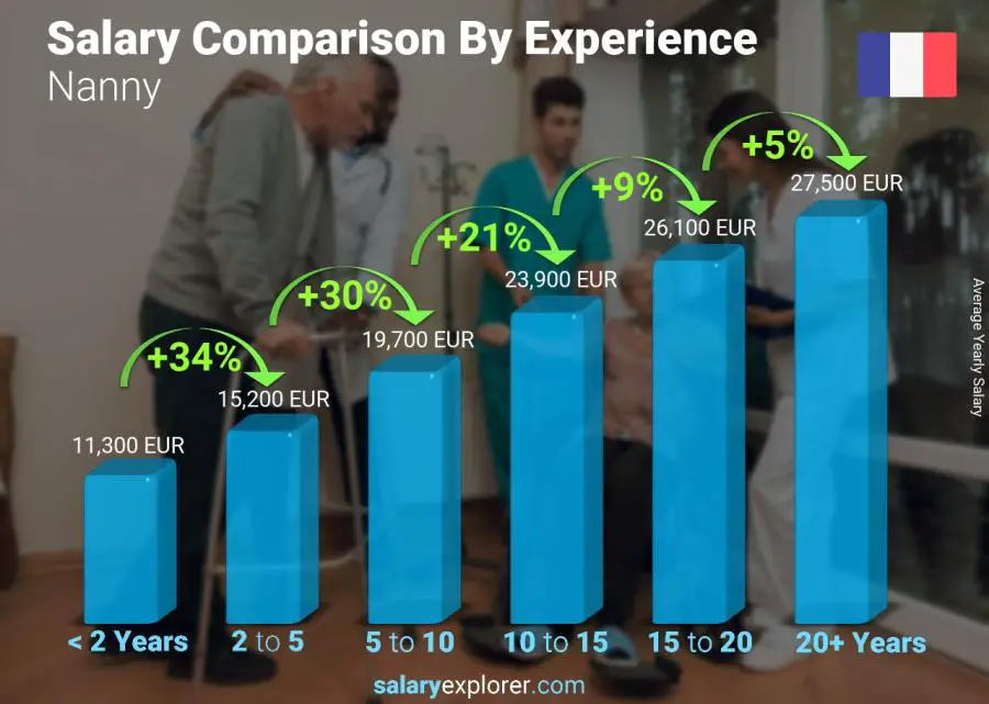 Salary comparison by years of experience yearly France Nanny