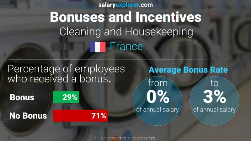 Annual Salary Bonus Rate France Cleaning and Housekeeping