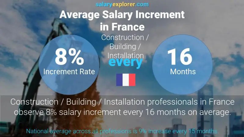 Annual Salary Increment Rate France Construction / Building / Installation
