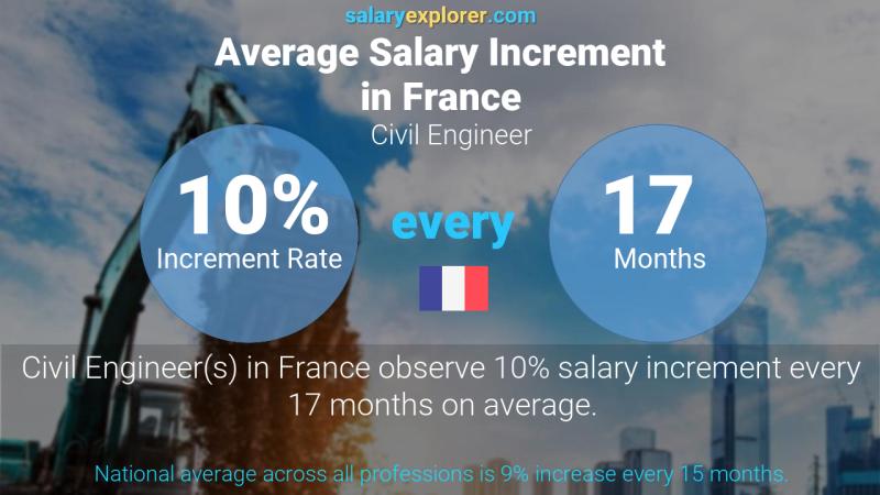 Annual Salary Increment Rate France Civil Engineer