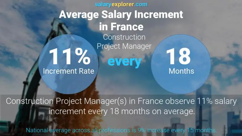 Annual Salary Increment Rate France Construction Project Manager