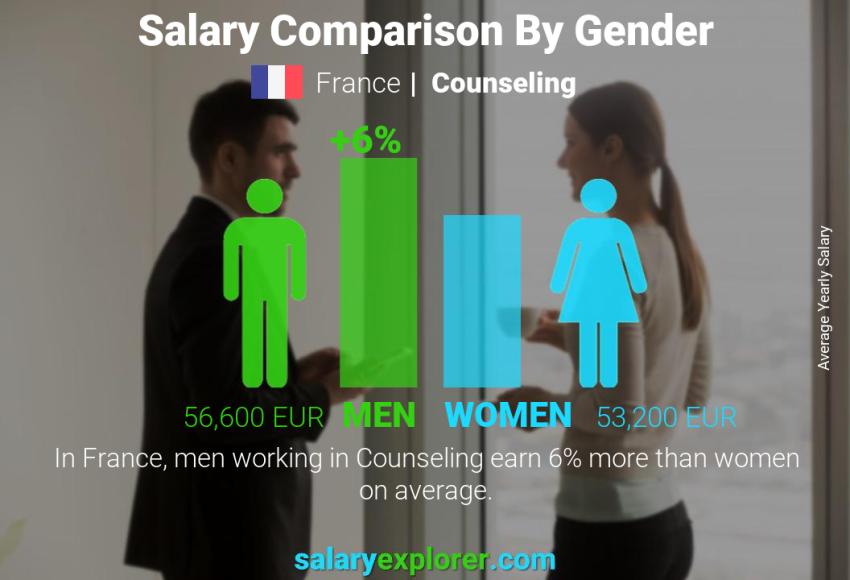 Salary comparison by gender France Counseling yearly