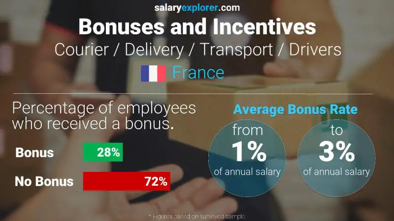 Annual Salary Bonus Rate France Courier / Delivery / Transport / Drivers