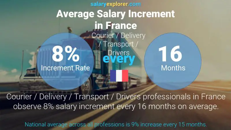 Annual Salary Increment Rate France Courier / Delivery / Transport / Drivers
