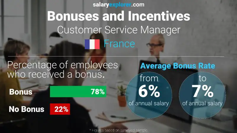 Annual Salary Bonus Rate France Customer Service Manager