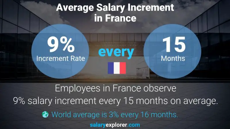 Annual Salary Increment Rate France Customer Service Manager