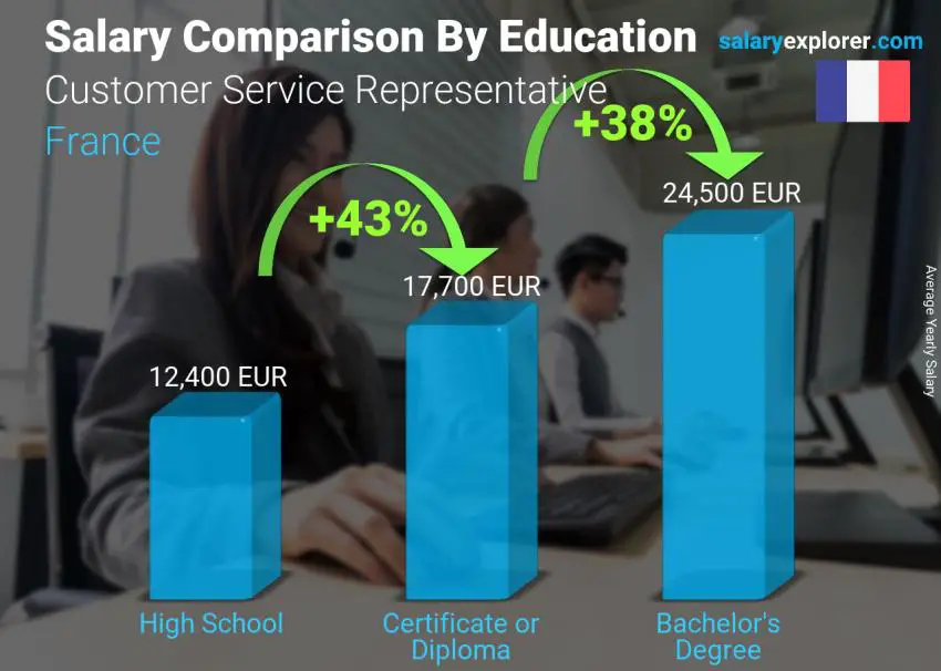 Salary comparison by education level yearly France Customer Service Representative
