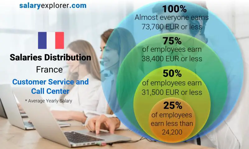 Median and salary distribution France Customer Service and Call Center yearly