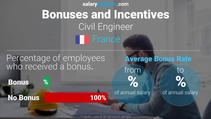 Annual Salary Bonus Rate France Civil Engineer
