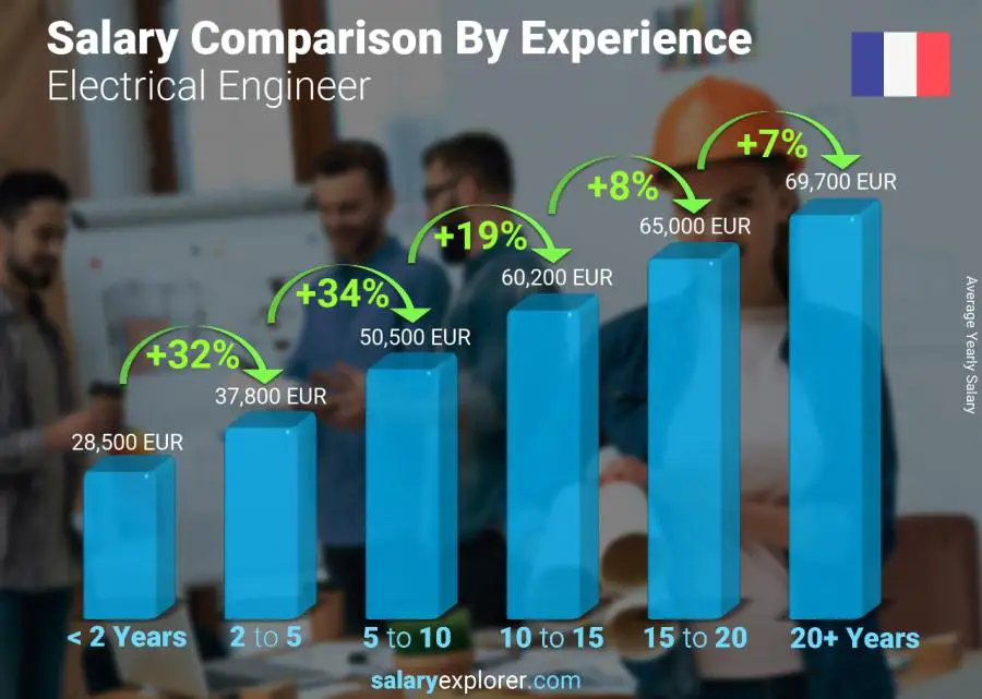 Salary comparison by years of experience yearly France Electrical Engineer