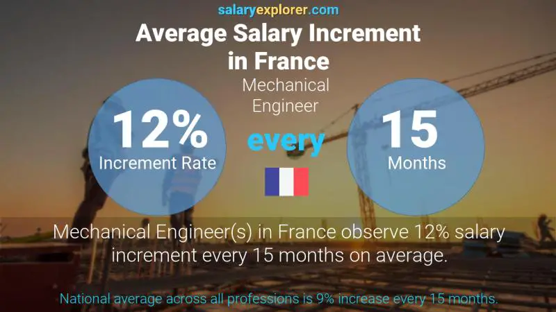 Annual Salary Increment Rate France Mechanical Engineer