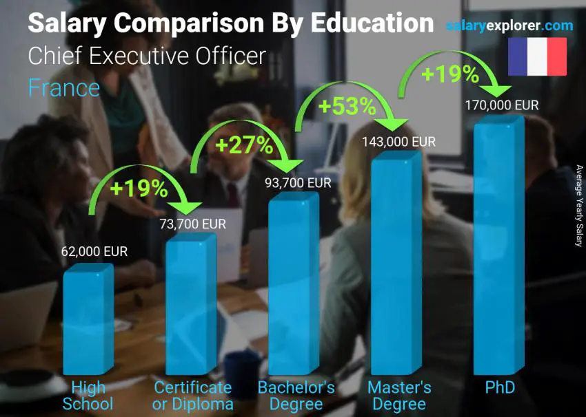 Salary comparison by education level yearly France Chief Executive Officer