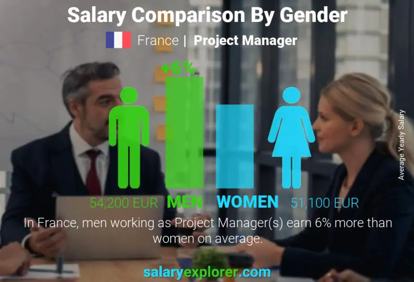 Salary comparison by gender France Project Manager yearly
