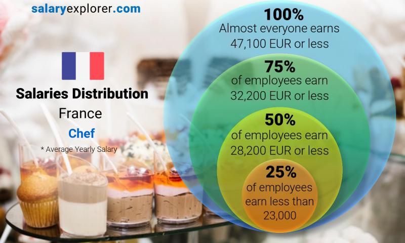 Median and salary distribution France Chef yearly