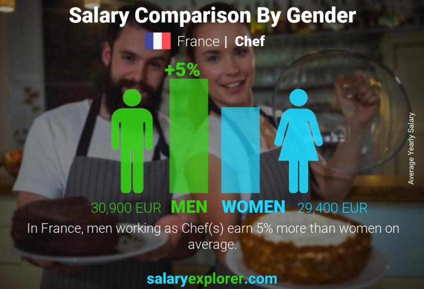 Salary comparison by gender France Chef yearly