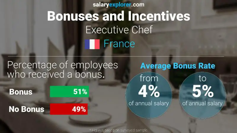 Annual Salary Bonus Rate France Executive Chef