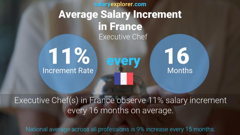 Annual Salary Increment Rate France Executive Chef