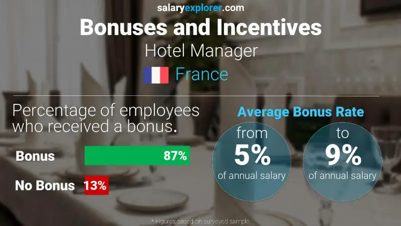 Annual Salary Bonus Rate France Hotel Manager