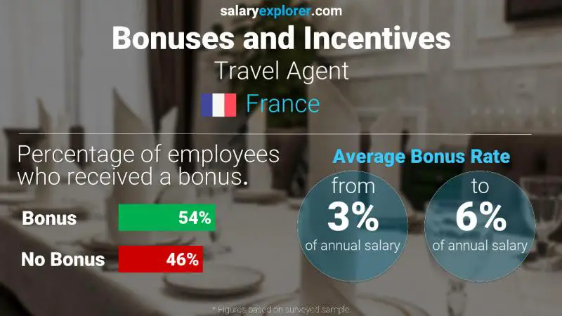 Annual Salary Bonus Rate France Travel Agent