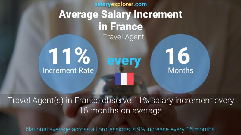 Annual Salary Increment Rate France Travel Agent