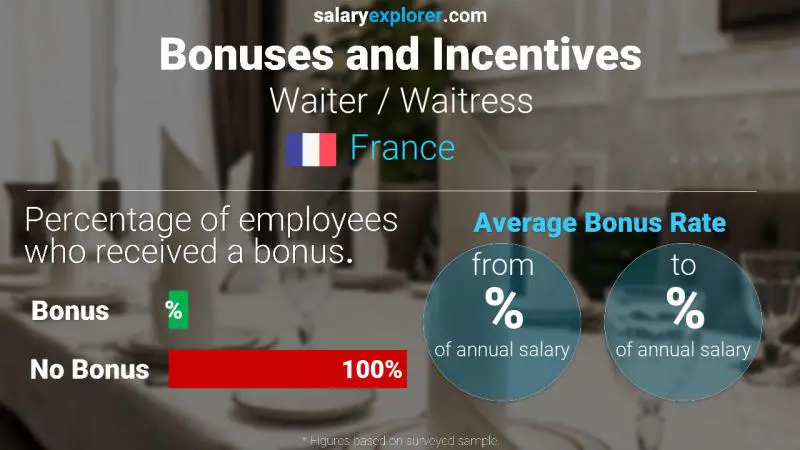 Annual Salary Bonus Rate France Waiter / Waitress