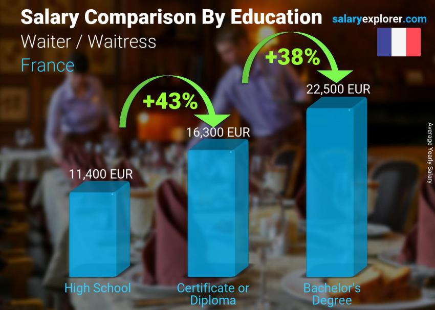 Salary comparison by education level yearly France Waiter / Waitress