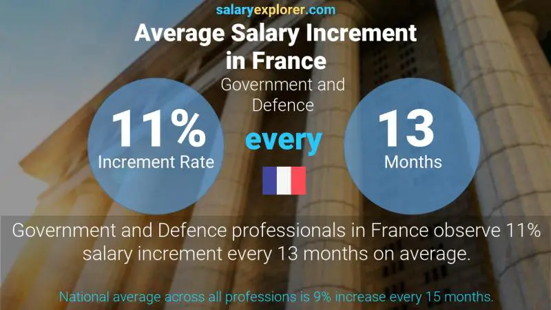 Annual Salary Increment Rate France Government and Defence