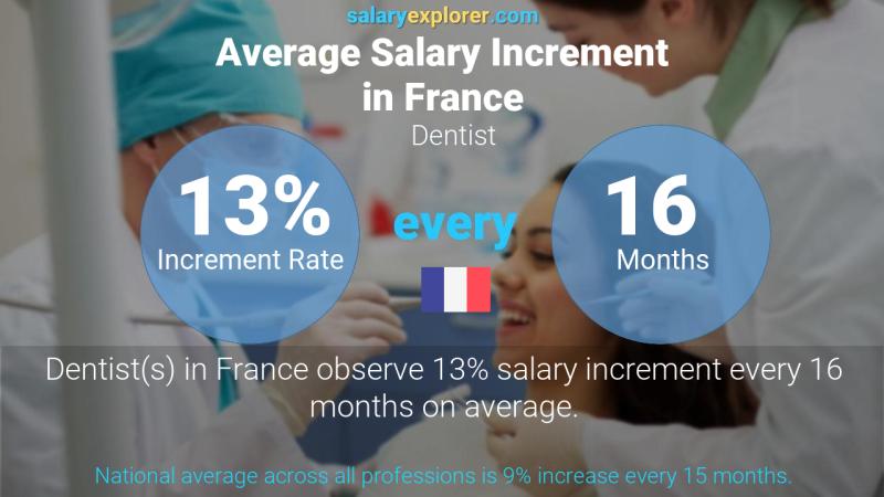 Annual Salary Increment Rate France Dentist