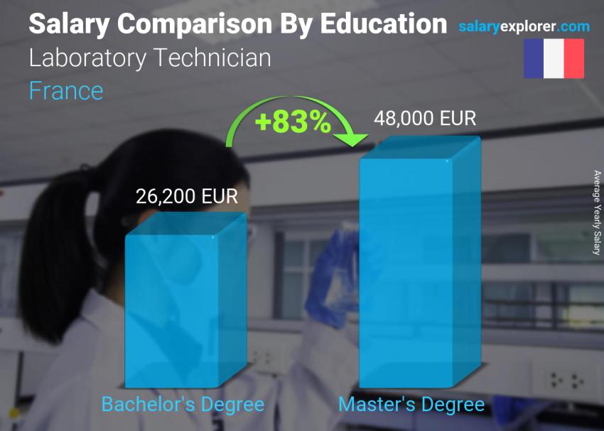 Salary comparison by education level yearly France Laboratory Technician