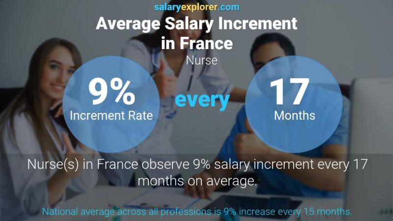 Annual Salary Increment Rate France Nurse
