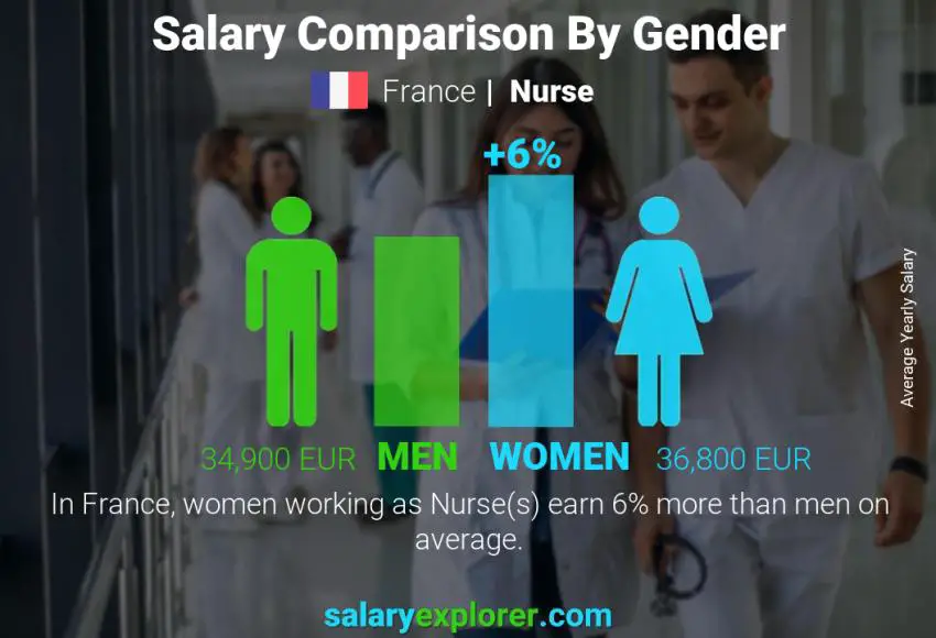 Salary comparison by gender France Nurse yearly