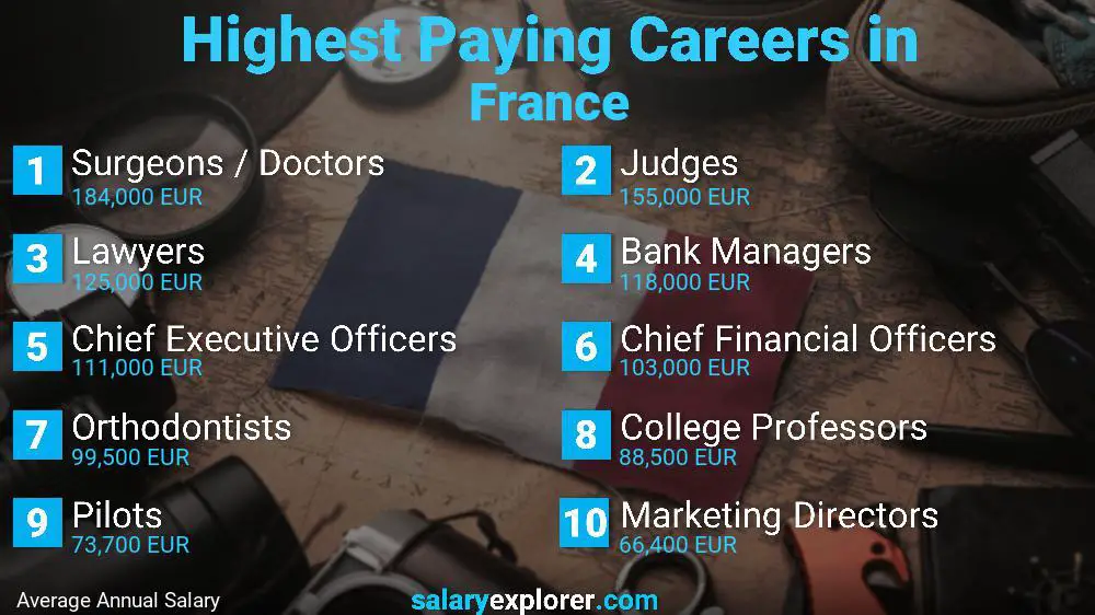 Highest Paying Jobs France