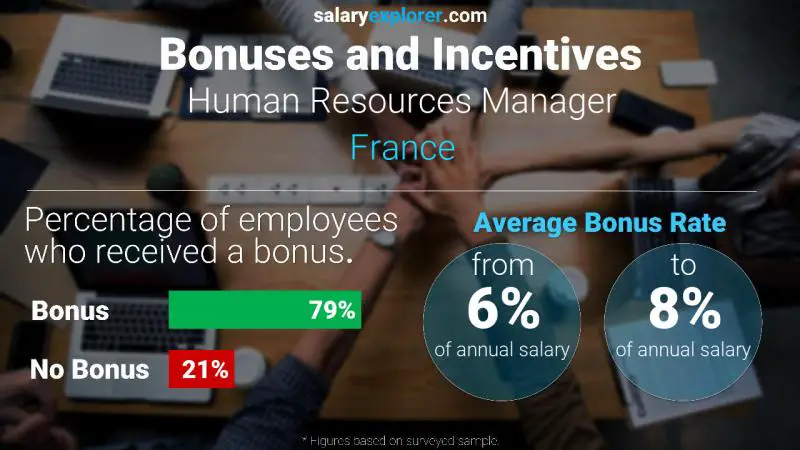 Annual Salary Bonus Rate France Human Resources Manager