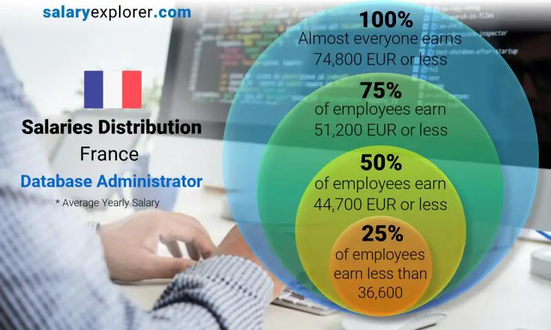 Median and salary distribution France Database Administrator yearly