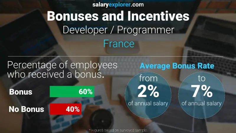 Annual Salary Bonus Rate France Developer / Programmer