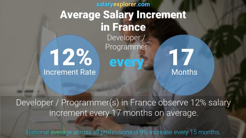 Annual Salary Increment Rate France Developer / Programmer