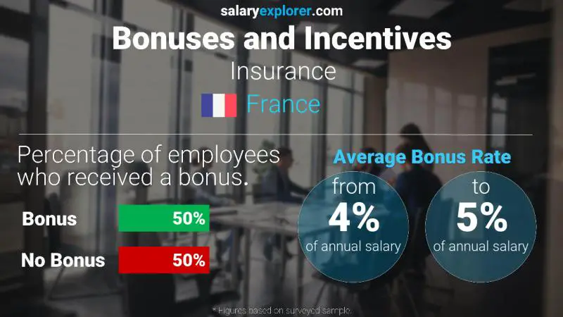 Annual Salary Bonus Rate France Insurance